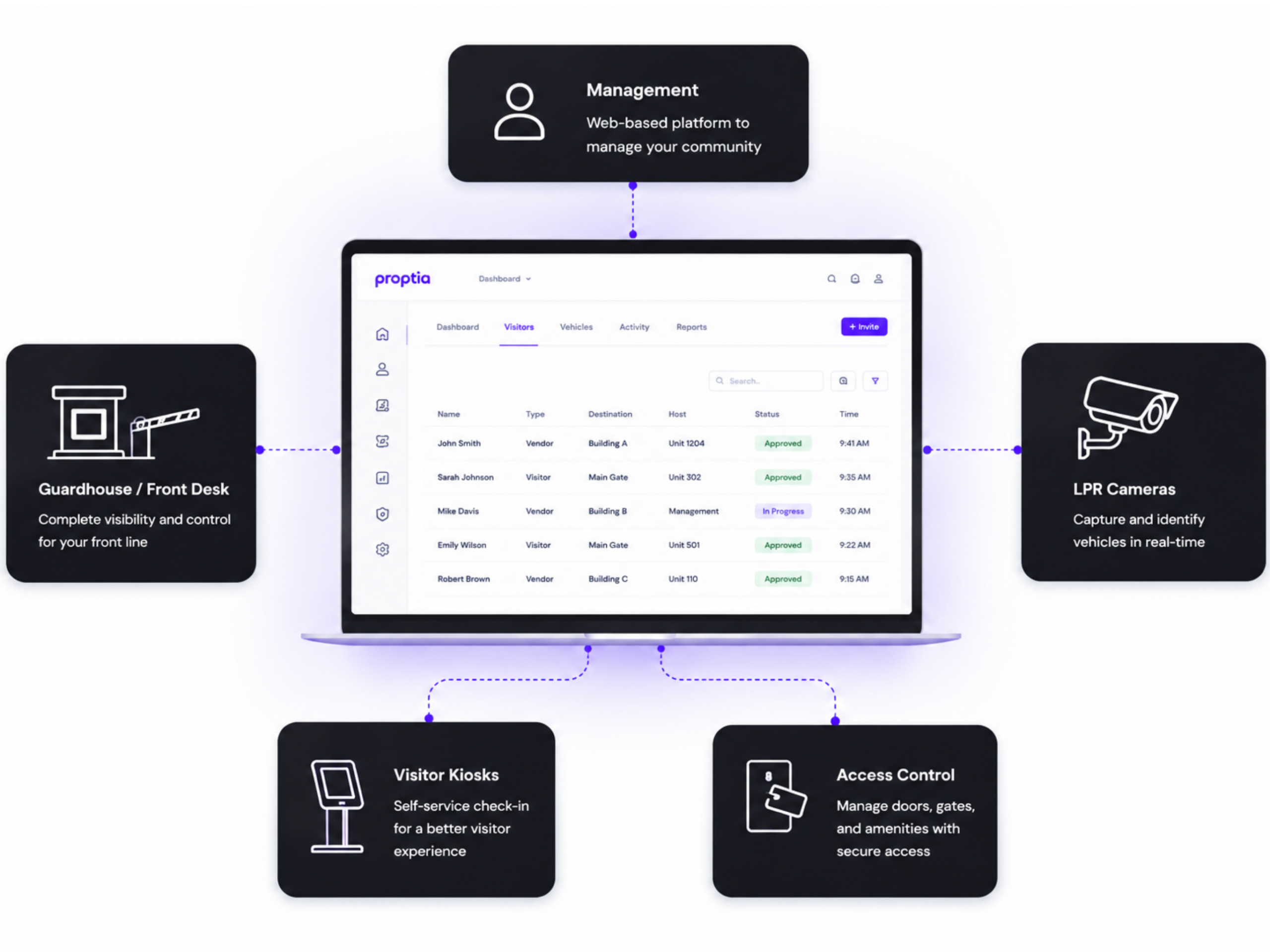 Proptia hoa gated community security software