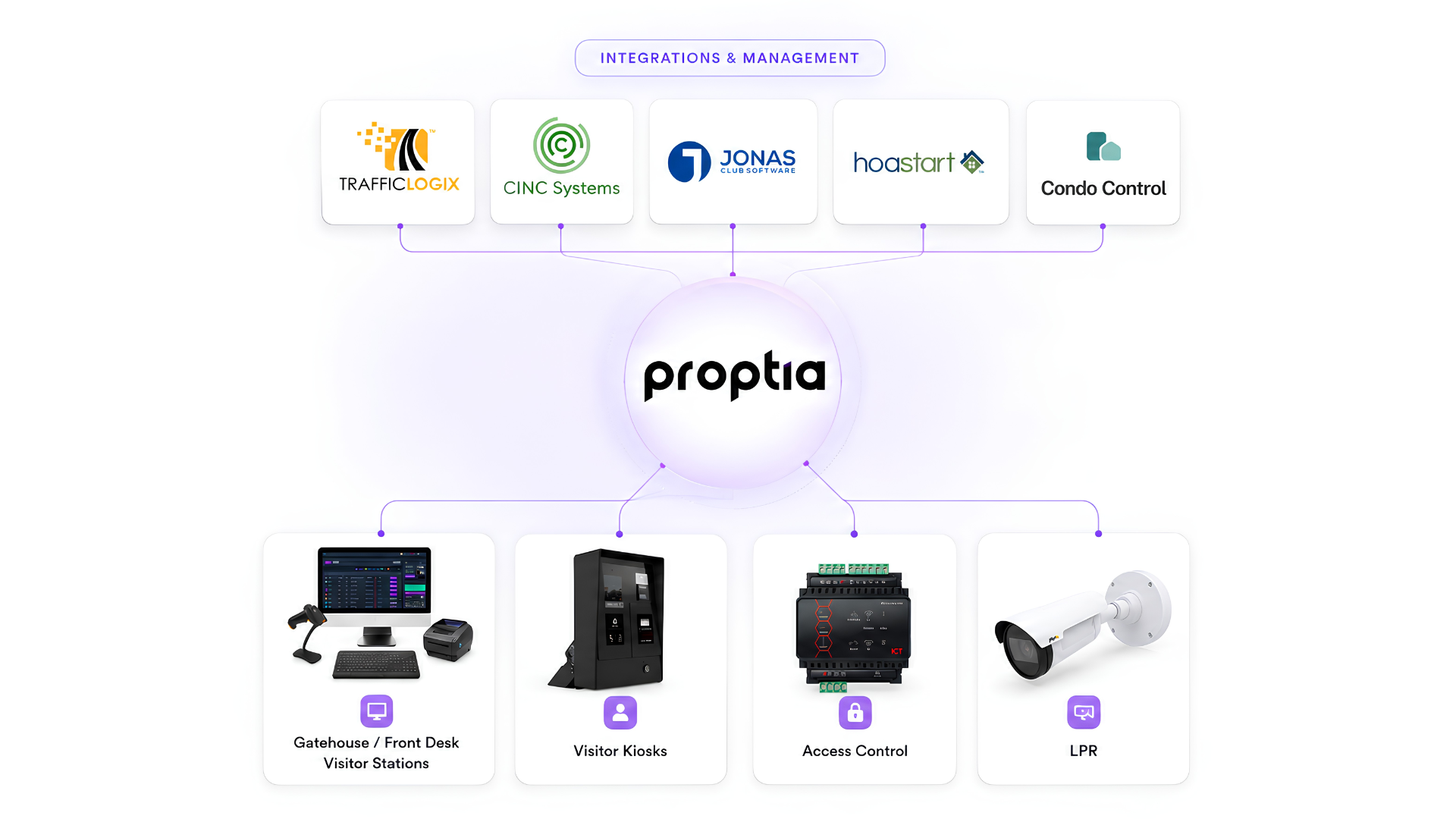Proptia Cinc Jonas trafficlogix integrations
