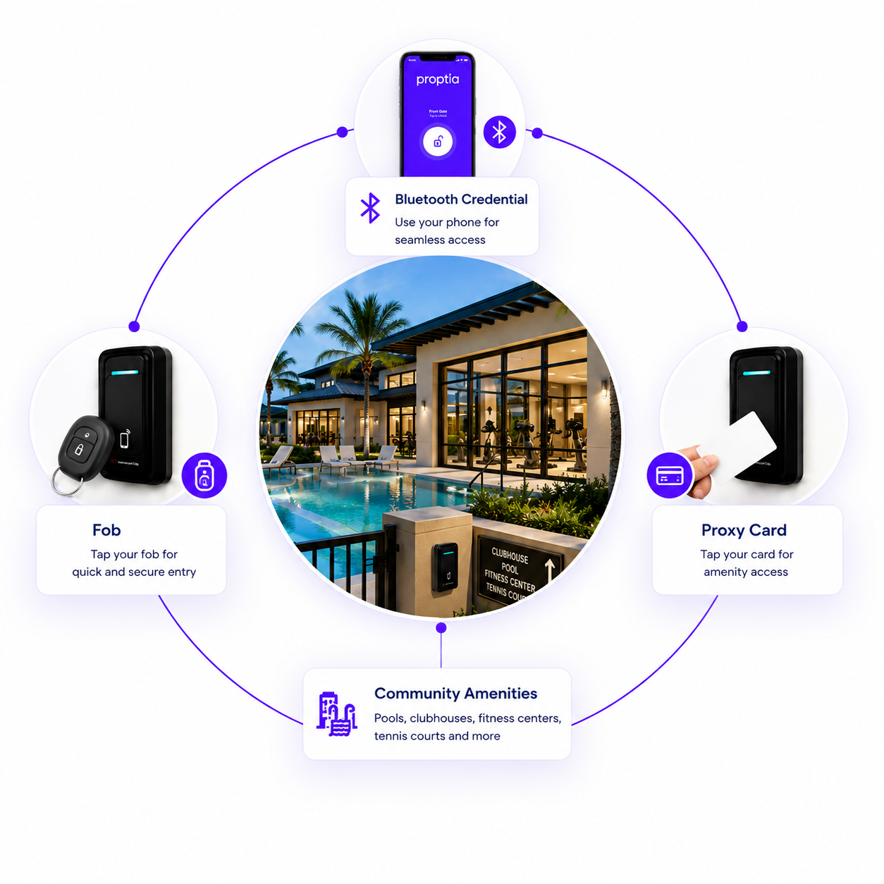 hoa amenities access control gated community pool