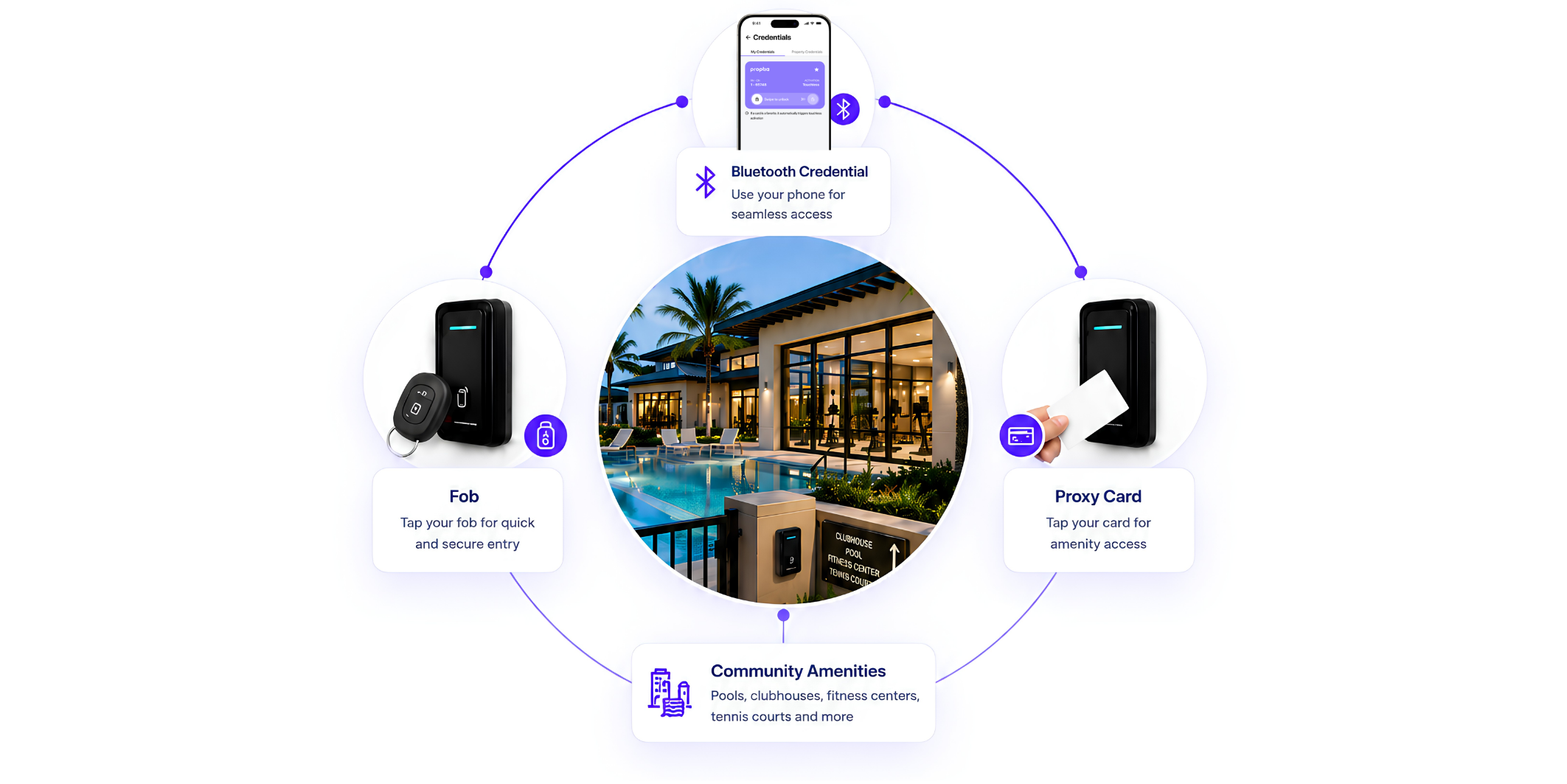 hoa amenity access control