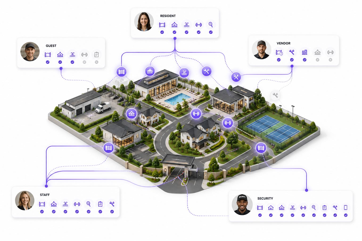 hoa gated community access levels