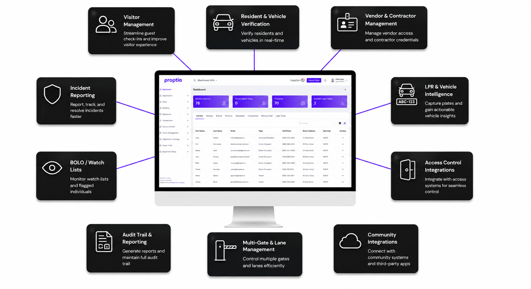 proptia hoa security ecosystem